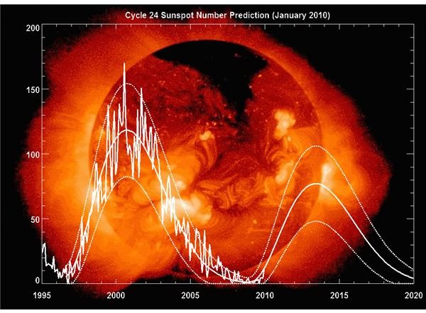 Sunspot cycle 24 prediction