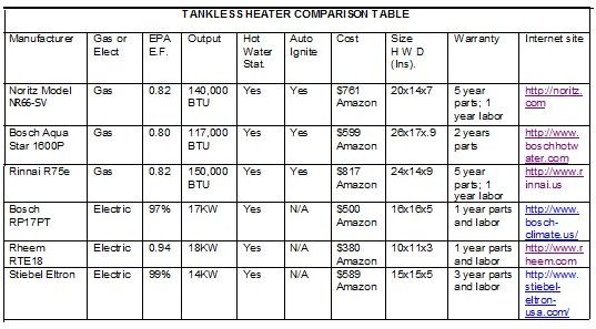 Tankless Water Heater Comparison Table