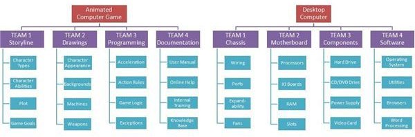 Learn What is Involved in a Project Management Hierarchy.