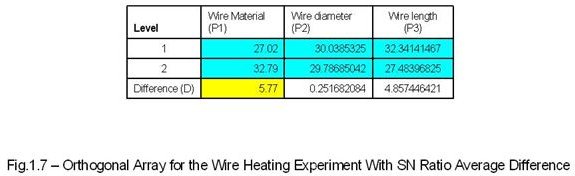 Orthogonal Array for Wire Heating Example with SN Ratio Avarage Value difference