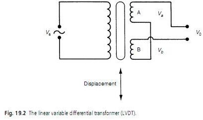 Linear Variable Differential Transformer LVDT Sensor. How does an LVDT Work?