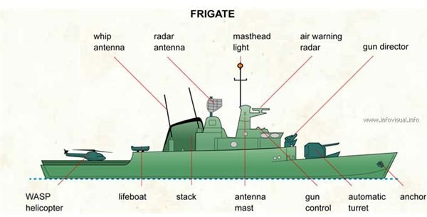 Types of Ships: Frigates