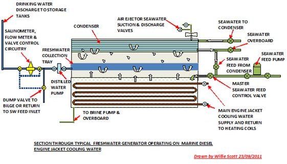 Fresh Water Generators on Board a Ship - How to Start them?