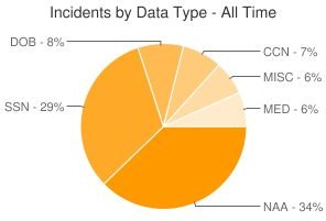 The Latest Statistics on Security Breaches on the Internet