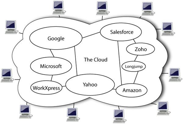 Cloud Computing Trends