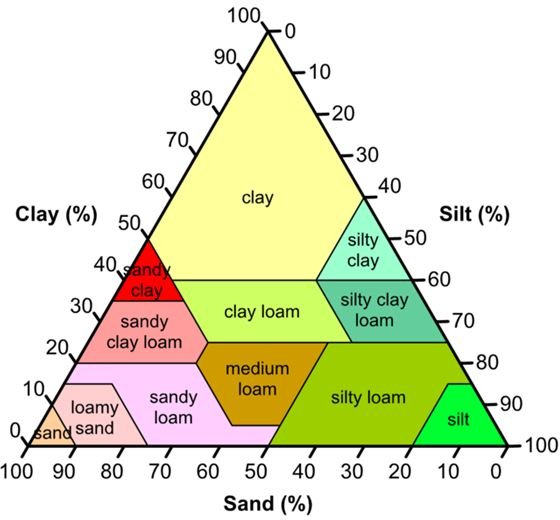 What is Soil Made Of?  Learn the Components of Soil