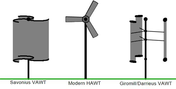 HAWT and VAWTs in operation medium