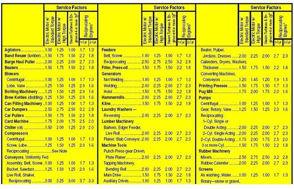 Service factor examples