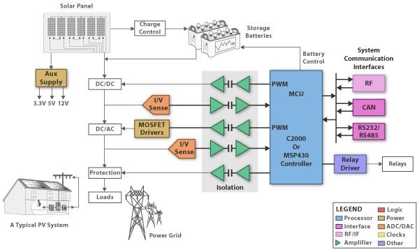 6139-TI-solar-inverter - image credit - Texas Instruments