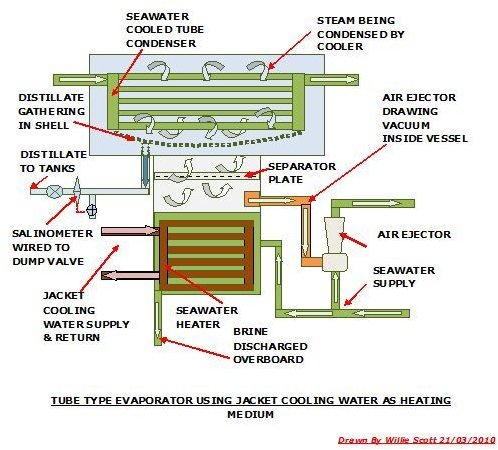 What is Multi-Stage Flash Distillation?