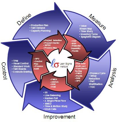 DMAIC Graph