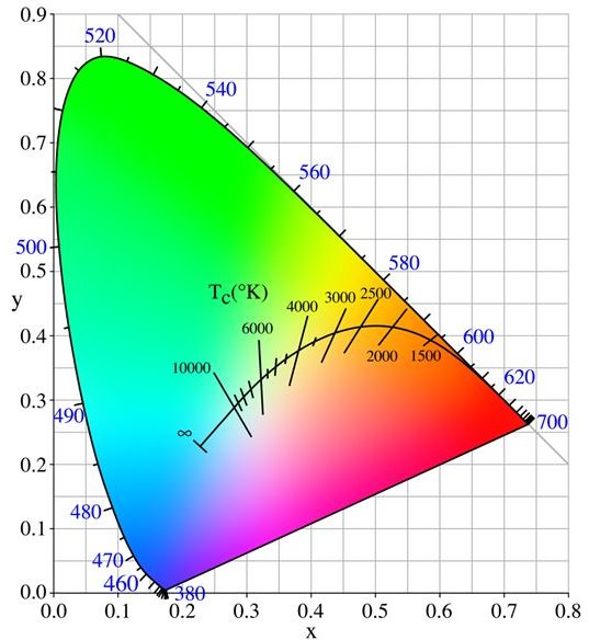 Understanding the Color Temperature Chart