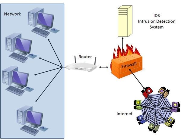 Ids hs. Система обнаружения вторжений IDS. Intrusion Detection System. Firewall diagram. Система обнаружения вторжений картинки.