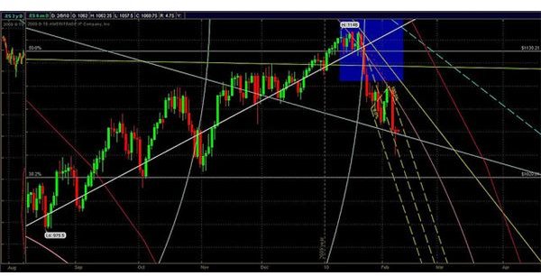 How to Figure a Stop Loss for Stocks