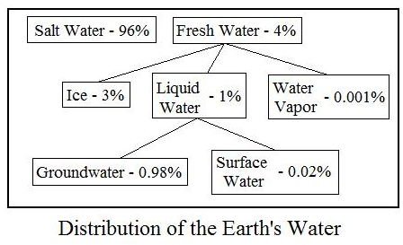 Distribution of Water on Earth