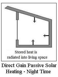 Passive Solar Heating Direct Gain Night Time