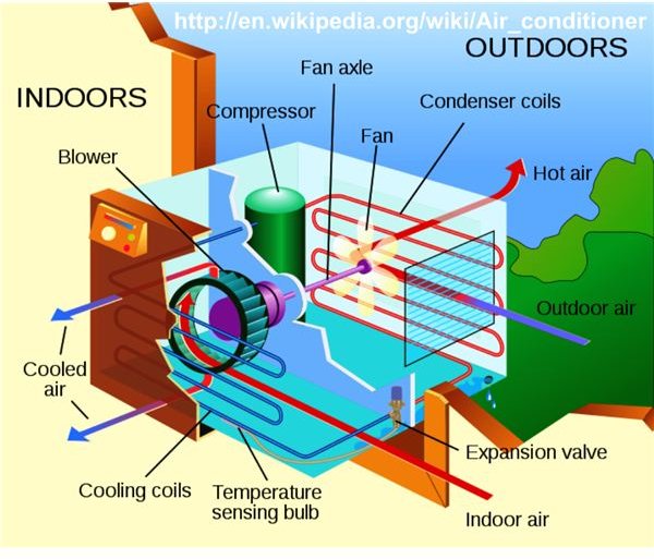 Low Tech Homemade Air Conditioner Types 