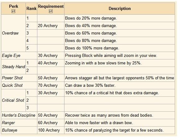 Elder Scrolls: Skyrim Skills Guide