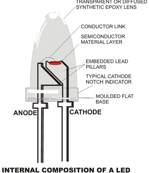 how does the led light bulb work