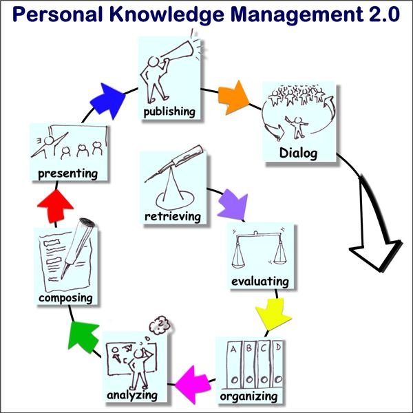 Personal Knowledge Management