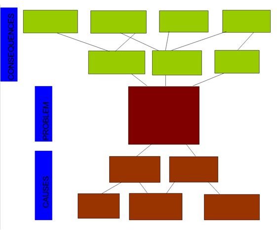 Block Diagram for a Problem Tree Analysis