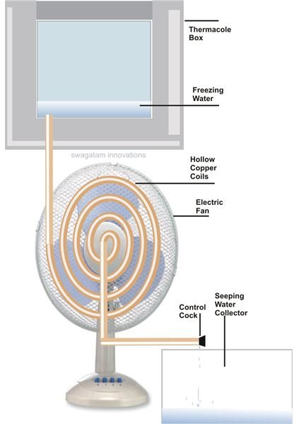Homemade Air Conditioner, Set-Up Design, Image
