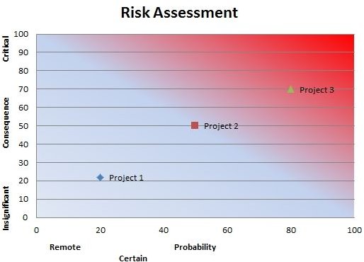 Risk Assessment Graph