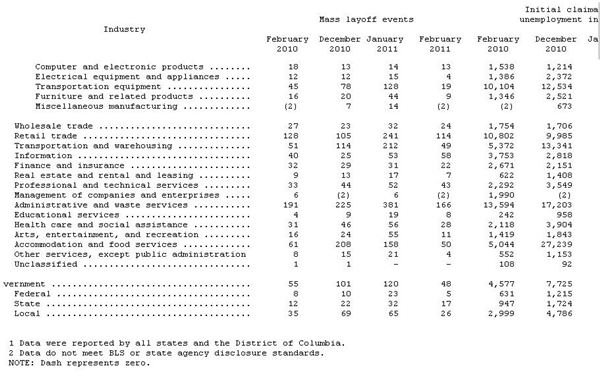 BLS Report Feb. 2011 Mass Layoff Events Part 2