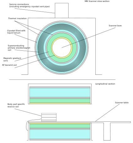 What Does an MRI Machine Look Like? - The Magnet, Shims, Gradient Coils and Thermal Shielding of Magnetic Resonance Imaging