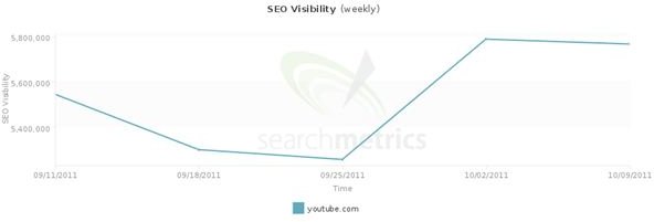 YouTube&rsquo;s SEO Visibility, Graph from Searchmetrics