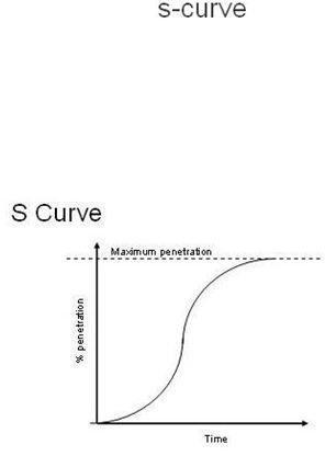 S-Curve Theory & Analysis as Metrics Tools for Project Management