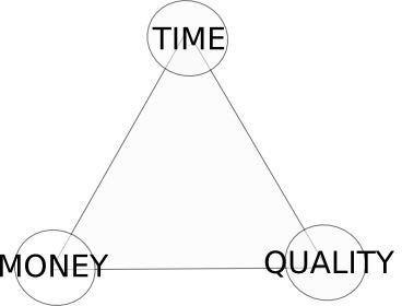 Time-Quality-Money