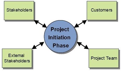 Initiating Process Group Stakeholders Wikimedia Commons