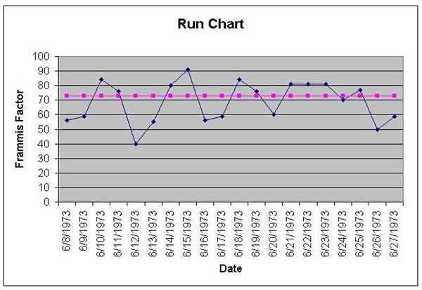 Control Chart Project Management