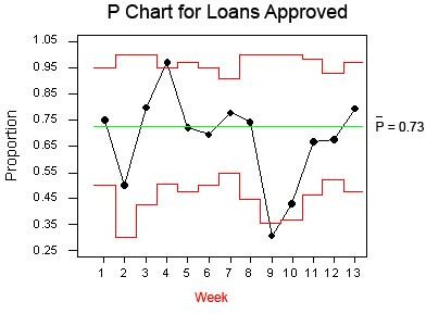 Six Sigma P Chart