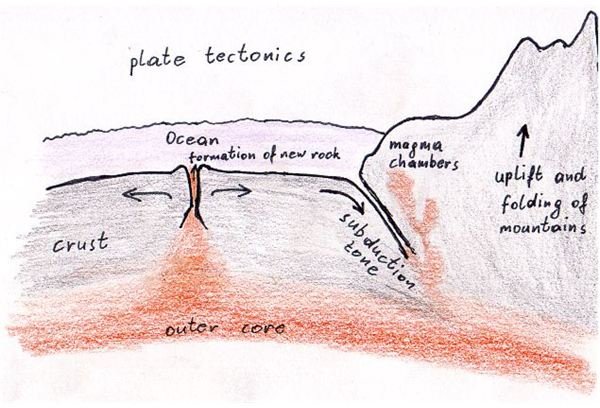 The Modern Theory of Plate Tectonics