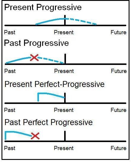 ESL Progressive Tenses