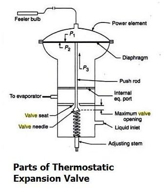 Construction of Thermostatic Expansion Valve (TEV)