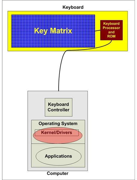 Figure 2: Software Keylogger