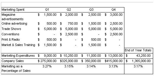 How to Prepare a Marketing Budget for New & Existing Businesses