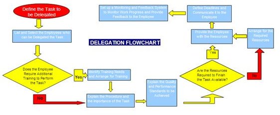 The Process of Delegation Explained with a Delegation Flowchart