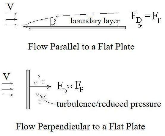 Why Golf Ball Dimples Make It Go Further: Less Air Resistance Due to Less Pressure Drag