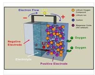 Batteries Use Chemical Energy to Produce Electrical Energy