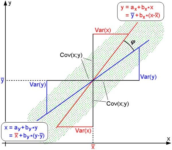 Least Squares Regression Analysis Can Help Projects