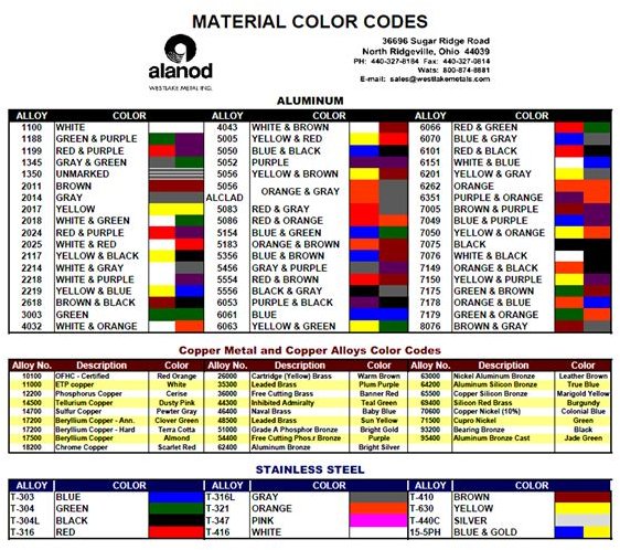 Raw Material Colour Code Chart