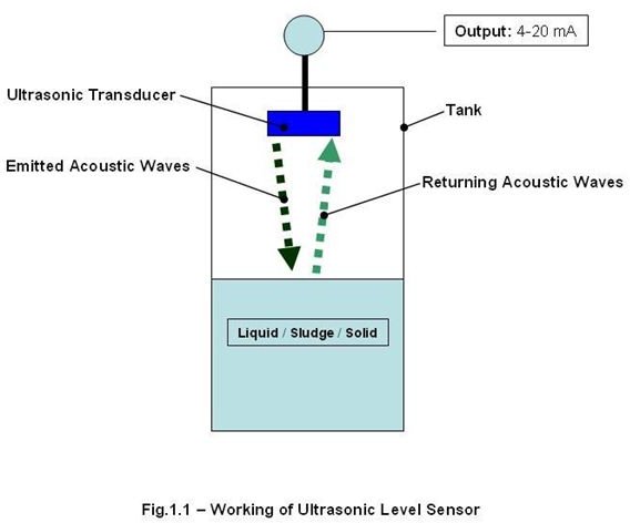 Battery and DC Supply Powered Ultrasonic Level Sensors