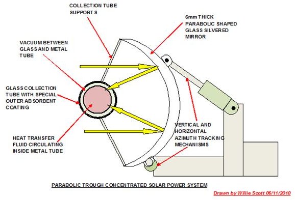 Parabolic Trough Solar Power