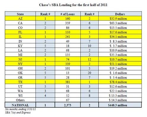 Chase SBA Loan Statistics - First Half 2011