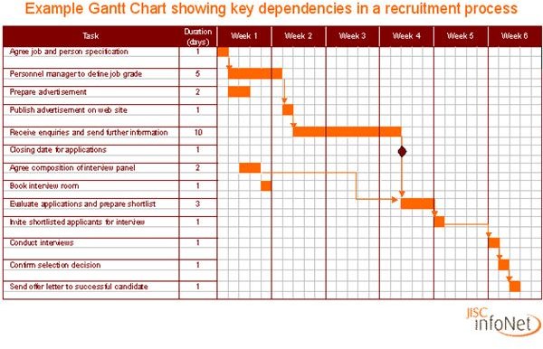 Henry Gantt and Milestone Schedules: Gantt Chart Resources