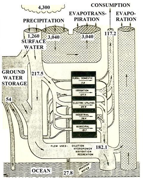 water cycle flows